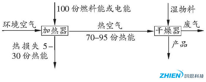 熱泵烘干技術(shù)在農(nóng)業(yè)果品烘干中的應用