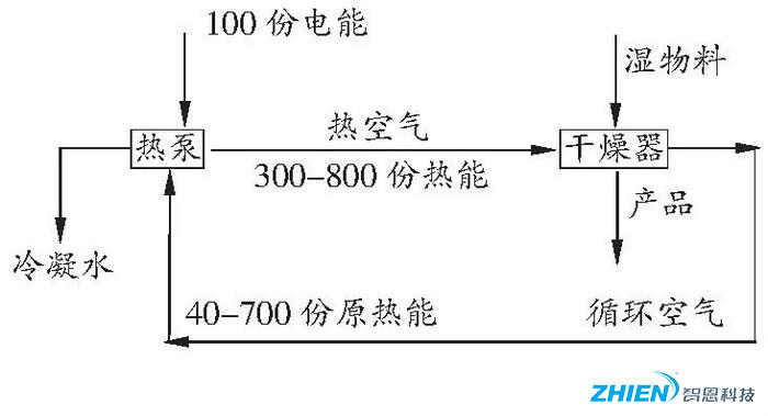 熱泵烘干技術(shù)在農(nóng)業(yè)果品烘干中的應用