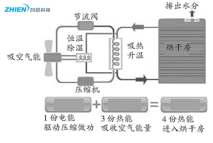 熱泵烘干技術(shù)在農(nóng)業(yè)果品烘干中的應用